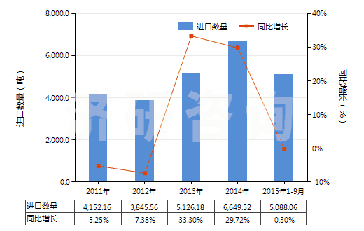 2011-2015年9月中國丙烯聚合物制的硬管(HS39172200)進口量及增速統(tǒng)計 2011-2015年9月中國丙烯聚合物制的硬管(HS39172200)進口量及增速統(tǒng)計